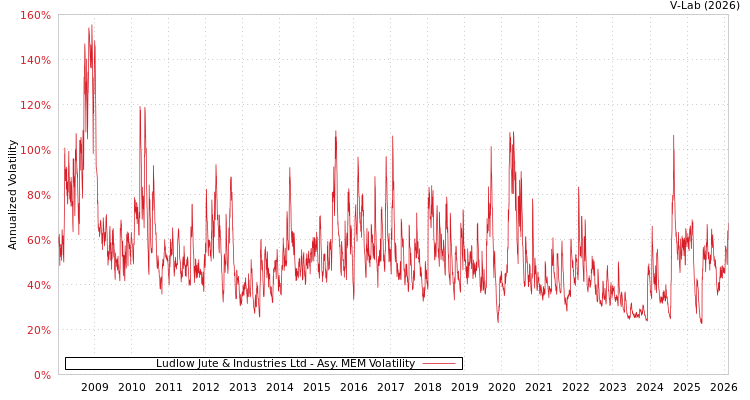 graph of Ludlow Jute & Industries Ltd AMEM