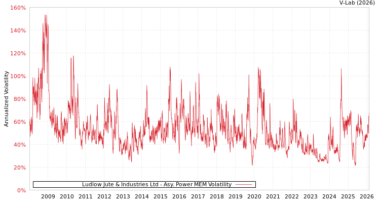graph of Ludlow Jute & Industries Ltd APMEM