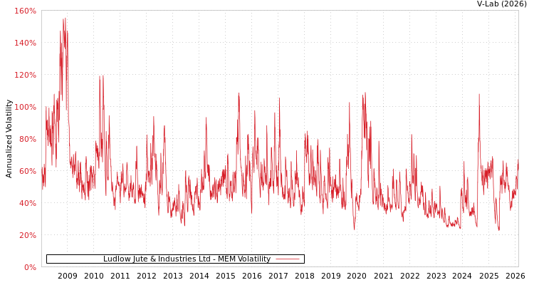 graph of Ludlow Jute & Industries Ltd MEM