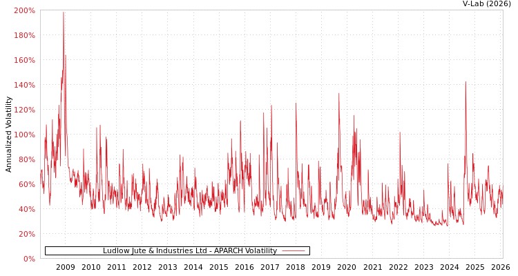 graph of Ludlow Jute & Industries Ltd APARCH