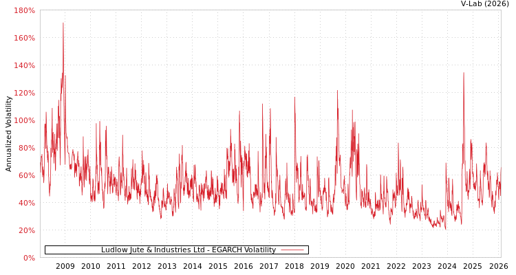 graph of Ludlow Jute & Industries Ltd EGARCH
