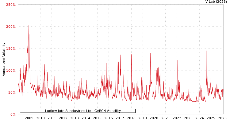 graph of Ludlow Jute & Industries Ltd GARCH
