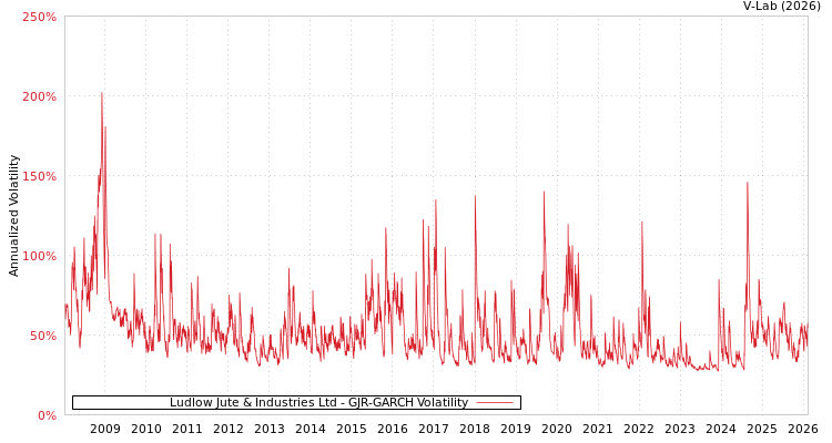graph of Ludlow Jute & Industries Ltd GJR-GARCH