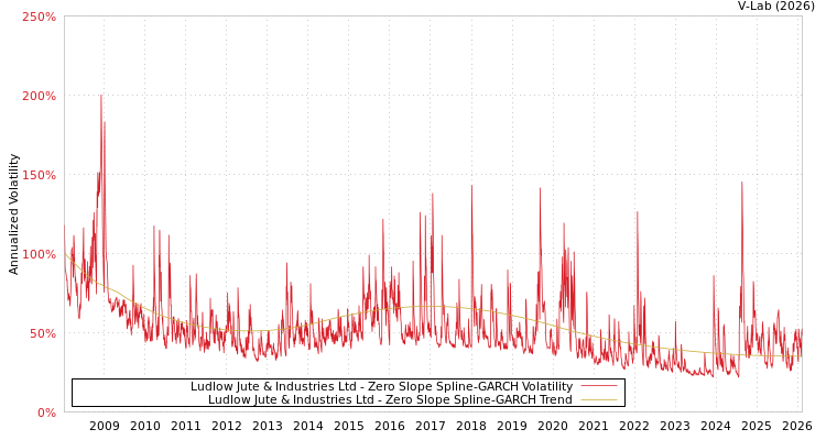 graph of Ludlow Jute & Industries Ltd S0GARCH