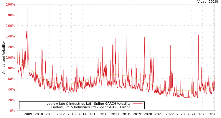 graph of Ludlow Jute & Industries Ltd SGARCH