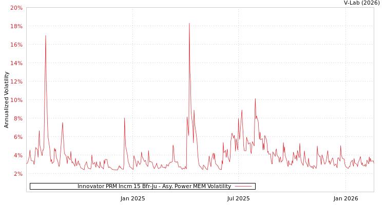 graph of Innovator PRM Incm 15 Bfr-Ju APMEM