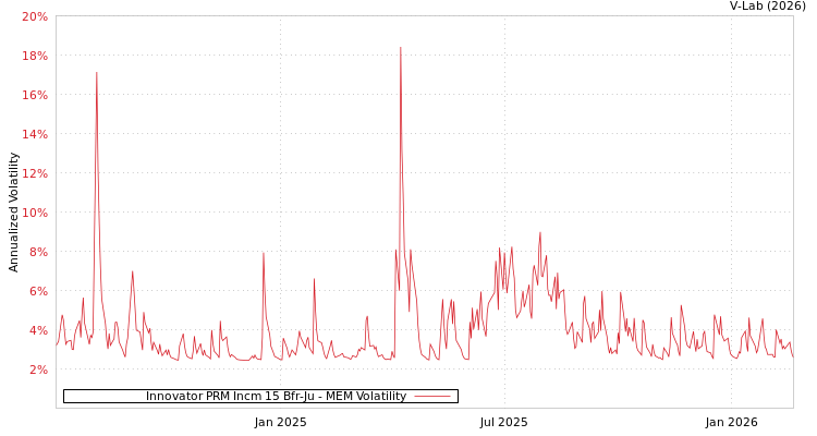 graph of Innovator PRM Incm 15 Bfr-Ju MEM