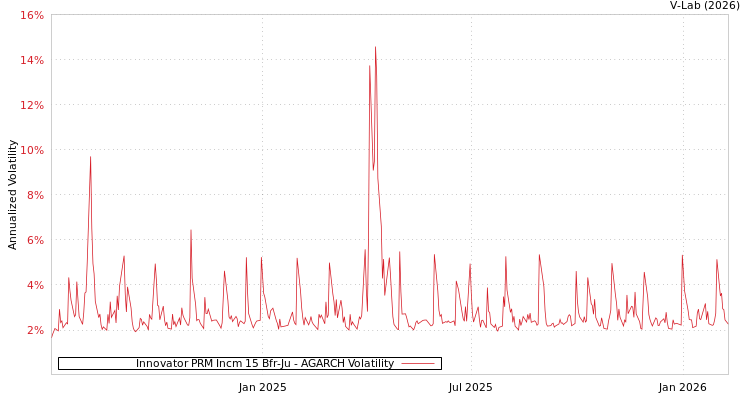 graph of Innovator PRM Incm 15 Bfr-Ju AGARCH
