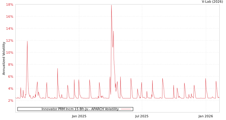 graph of Innovator PRM Incm 15 Bfr-Ju APARCH