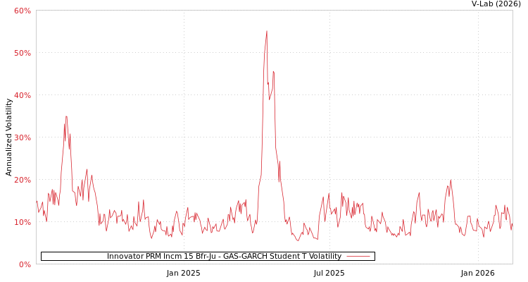 graph of Innovator PRM Incm 15 Bfr-Ju GAS-GARCH-T