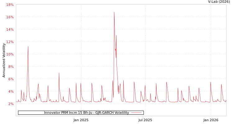 graph of Innovator PRM Incm 15 Bfr-Ju GJR-GARCH