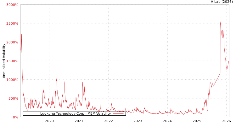 graph of Luokung Technology Corp MEM