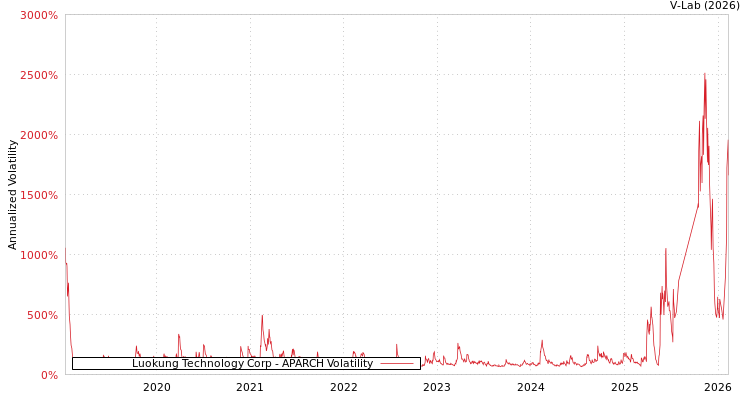 graph of Luokung Technology Corp APARCH