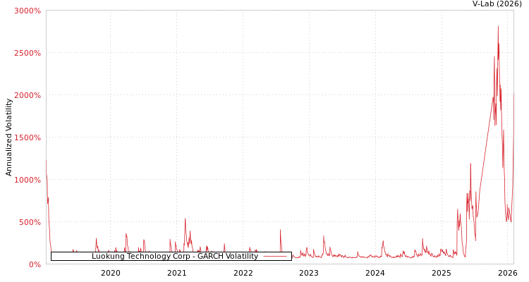 graph of Luokung Technology Corp GARCH