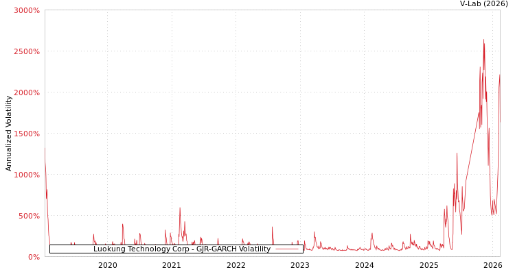 graph of Luokung Technology Corp GJR-GARCH
