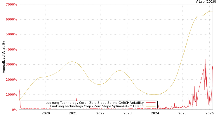 graph of Luokung Technology Corp S0GARCH
