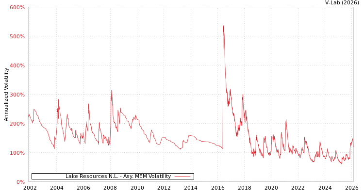 graph of Lake Resources N.L. AMEM