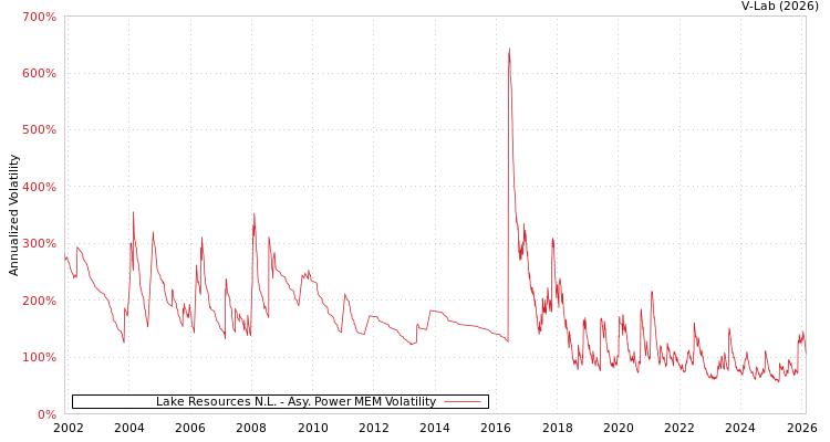 graph of Lake Resources N.L. APMEM
