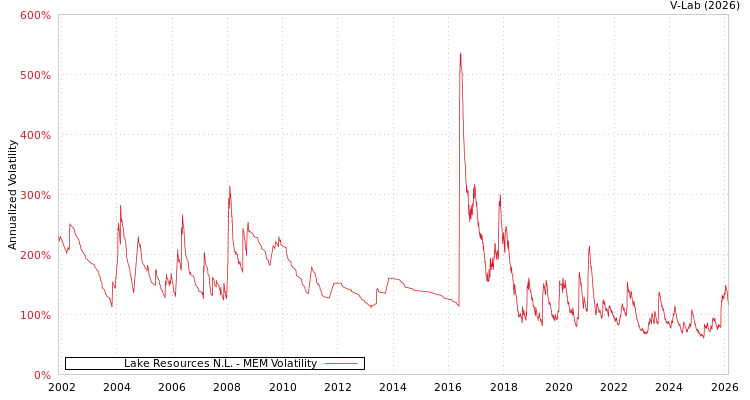 graph of Lake Resources N.L. MEM