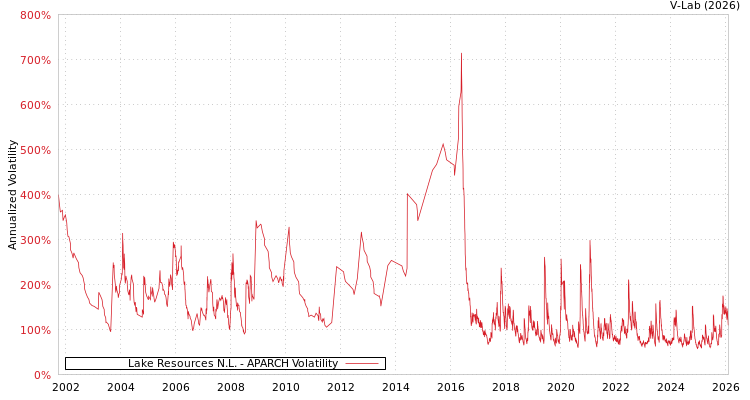 graph of Lake Resources N.L. APARCH