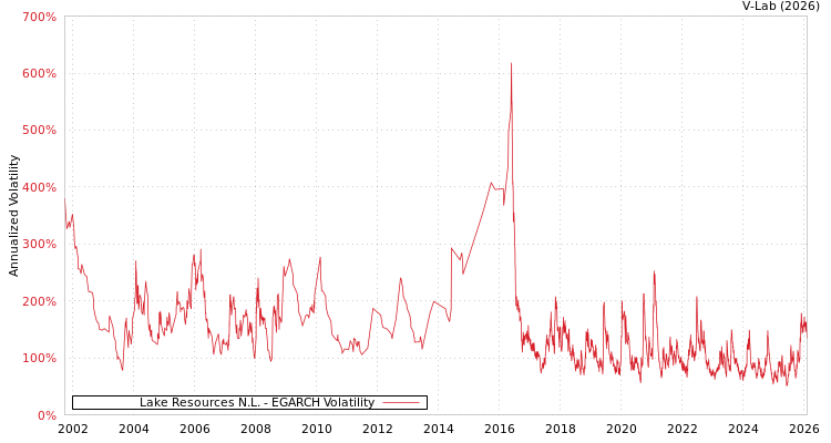 graph of Lake Resources N.L. EGARCH