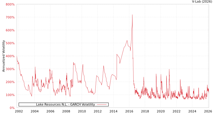graph of Lake Resources N.L. GARCH