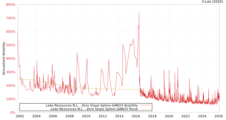 graph of Lake Resources N.L. S0GARCH