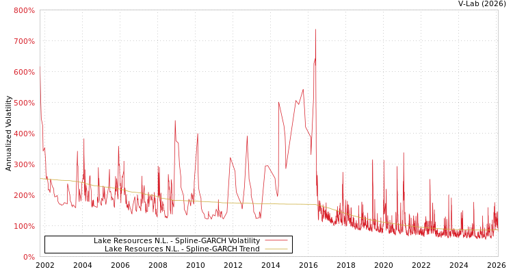 graph of Lake Resources N.L. SGARCH