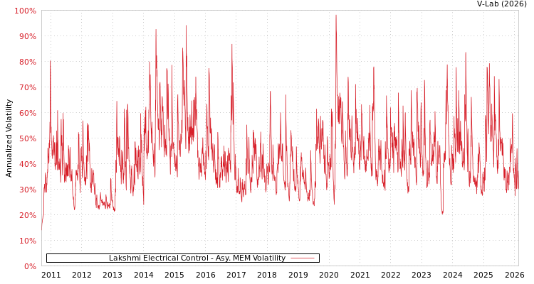 graph of Lakshmi Electrical Control AMEM