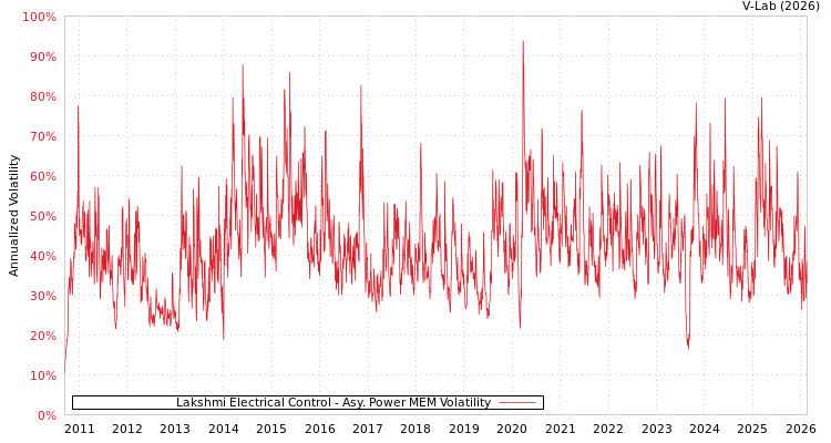 graph of Lakshmi Electrical Control APMEM