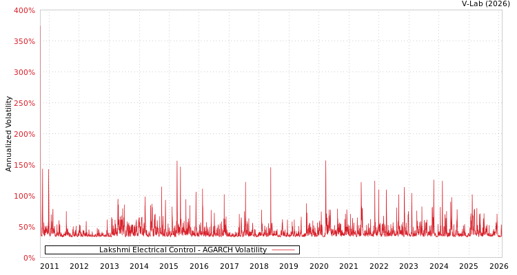 graph of Lakshmi Electrical Control AGARCH