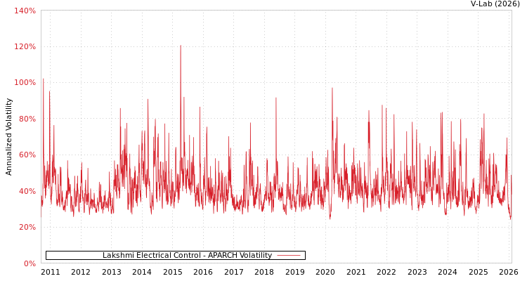 graph of Lakshmi Electrical Control APARCH