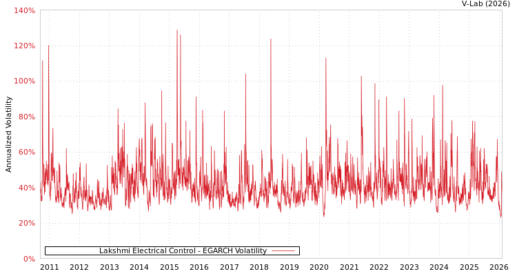 graph of Lakshmi Electrical Control EGARCH