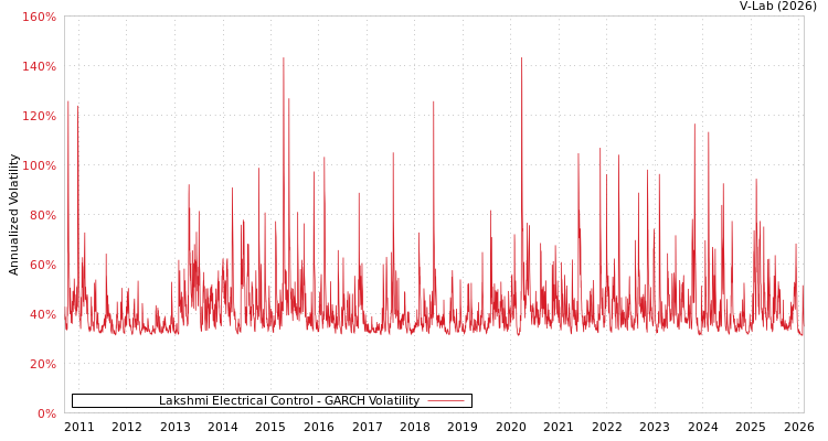graph of Lakshmi Electrical Control GARCH