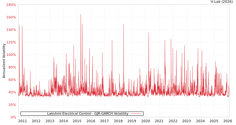 graph of Lakshmi Electrical Control GJR-GARCH