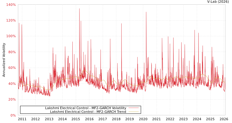 graph of Lakshmi Electrical Control MF2-GARCH