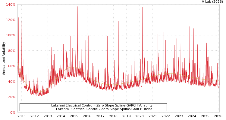 graph of Lakshmi Electrical Control S0GARCH
