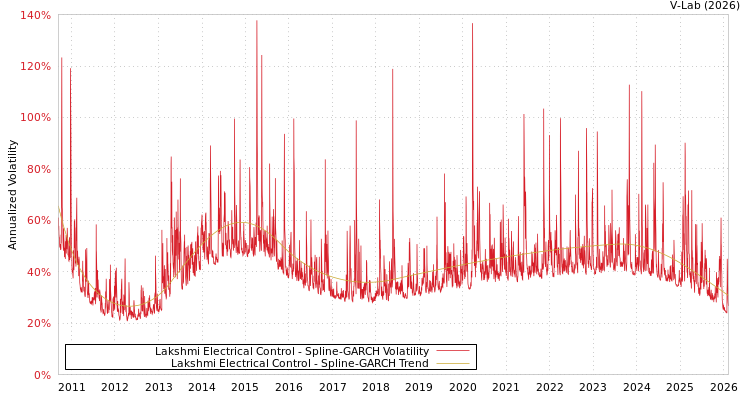 graph of Lakshmi Electrical Control SGARCH