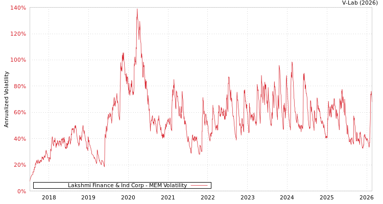 graph of Lakshmi Finance & Ind Corp MEM