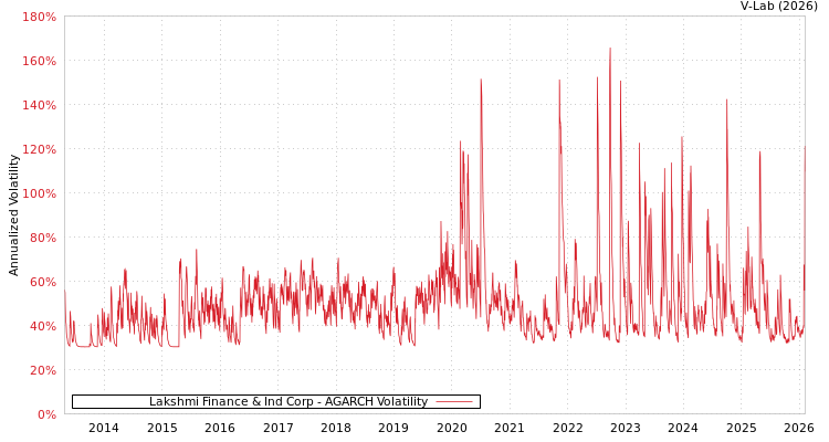 graph of Lakshmi Finance & Ind Corp AGARCH