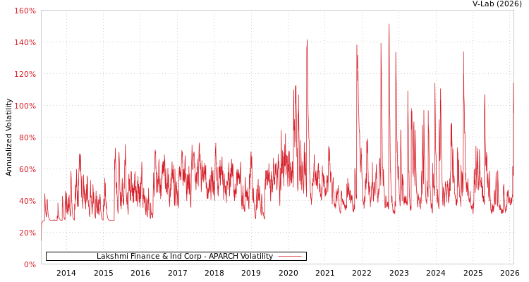 graph of Lakshmi Finance & Ind Corp APARCH