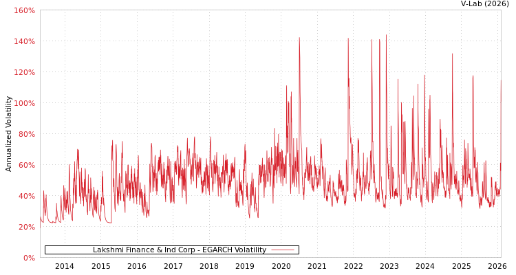 graph of Lakshmi Finance & Ind Corp EGARCH