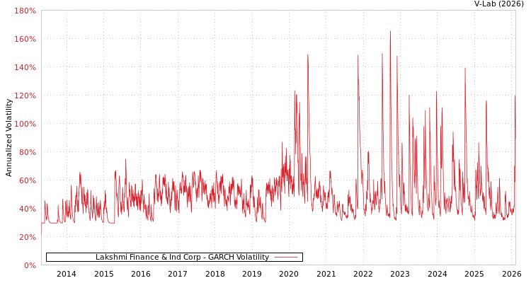 graph of Lakshmi Finance & Ind Corp GARCH