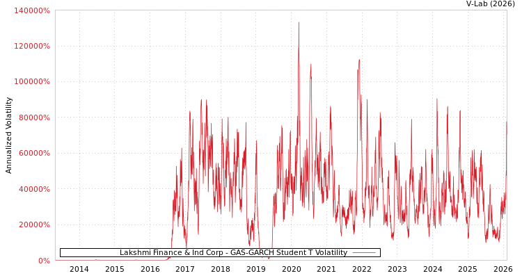graph of Lakshmi Finance & Ind Corp GAS-GARCH-T