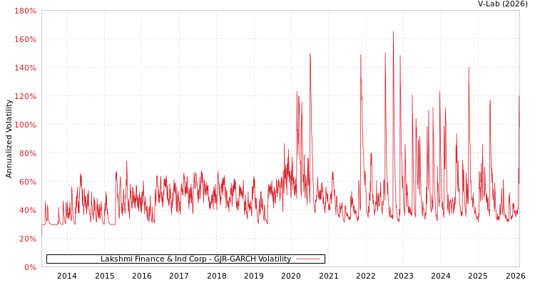 graph of Lakshmi Finance & Ind Corp GJR-GARCH