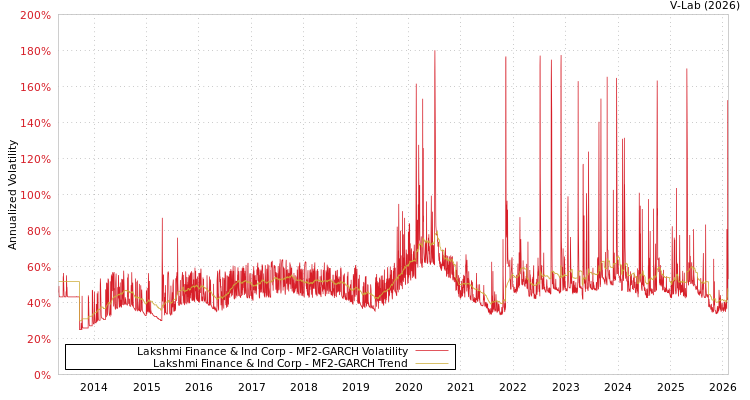 graph of Lakshmi Finance & Ind Corp MF2-GARCH