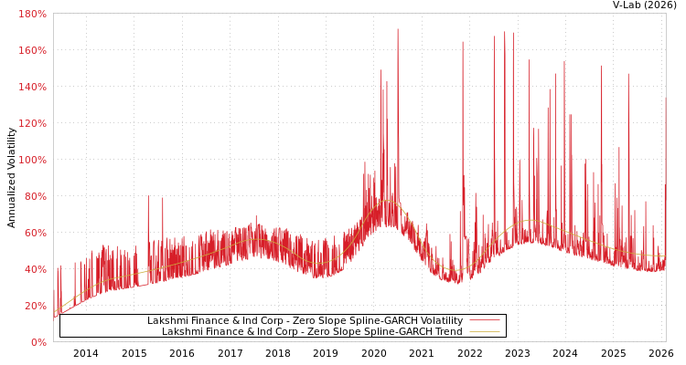 graph of Lakshmi Finance & Ind Corp S0GARCH
