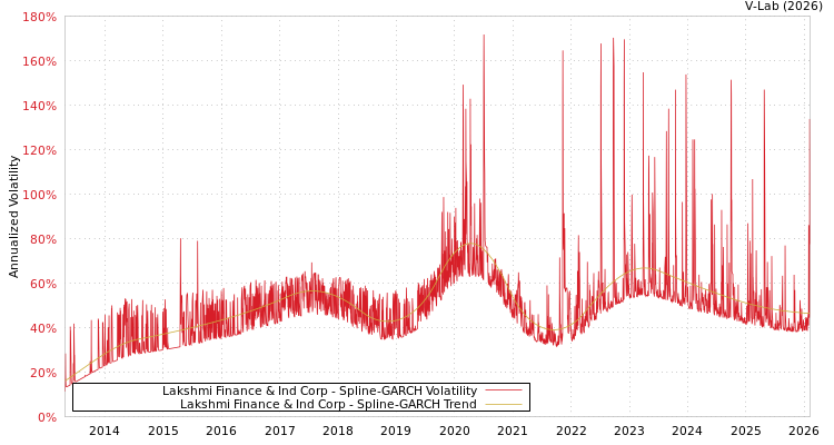 graph of Lakshmi Finance & Ind Corp SGARCH