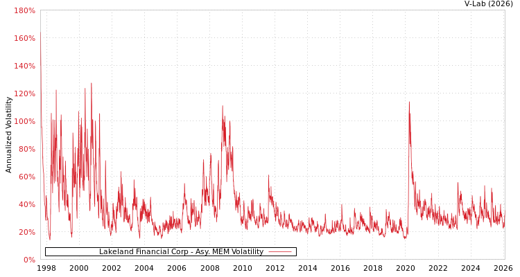 graph of Lakeland Financial Corp AMEM