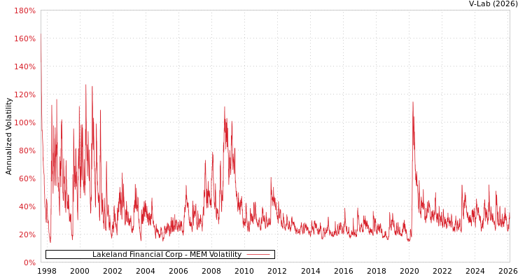 graph of Lakeland Financial Corp MEM